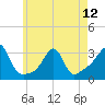 Newport tide chart for Sunday, May 12, 2024