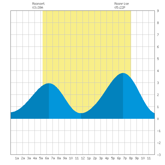 Newport tide chart for Monday, May 20, 2024