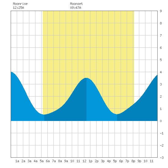 Newport tide chart for Tuesday, May 28, 2024