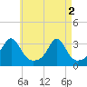 Newport tide chart for Thursday, May 2, 2024