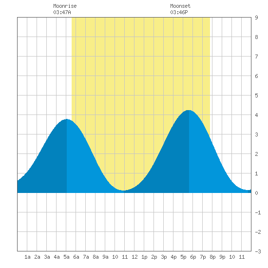 Newport tide chart for Saturday, May 4, 2024