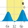 Newport tide chart for Monday, May 6, 2024