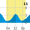 Newport tide chart for Tuesday, June 11, 2024
