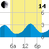 Newport tide chart for Friday, June 14, 2024