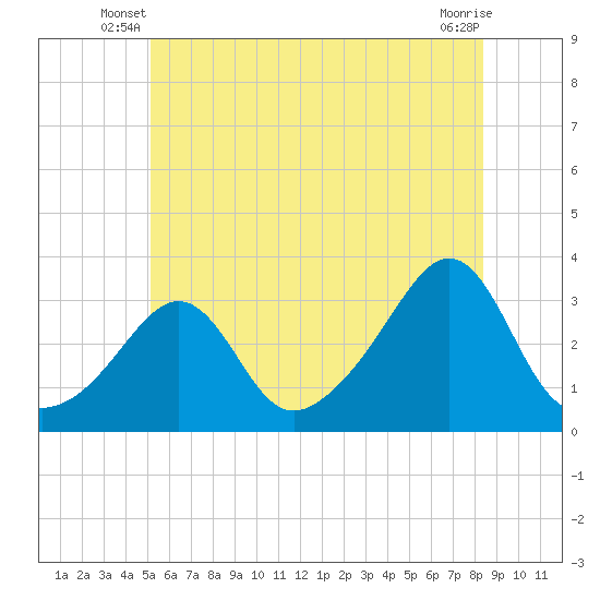 Newport tide chart for Wednesday, June 19, 2024