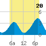 Newport tide chart for Thursday, June 20, 2024