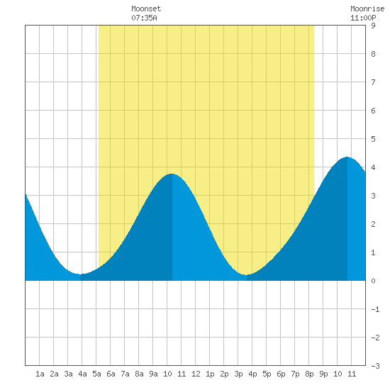 Newport tide chart for Monday, June 24, 2024