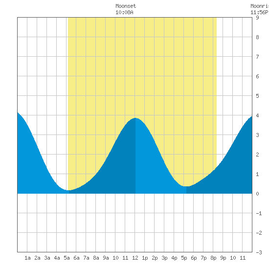 Newport tide chart for Wednesday, June 26, 2024