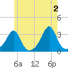Newport tide chart for Sunday, June 2, 2024