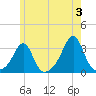 Newport tide chart for Monday, June 3, 2024