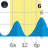 Newport tide chart for Thursday, June 6, 2024