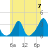 Newport tide chart for Friday, June 7, 2024