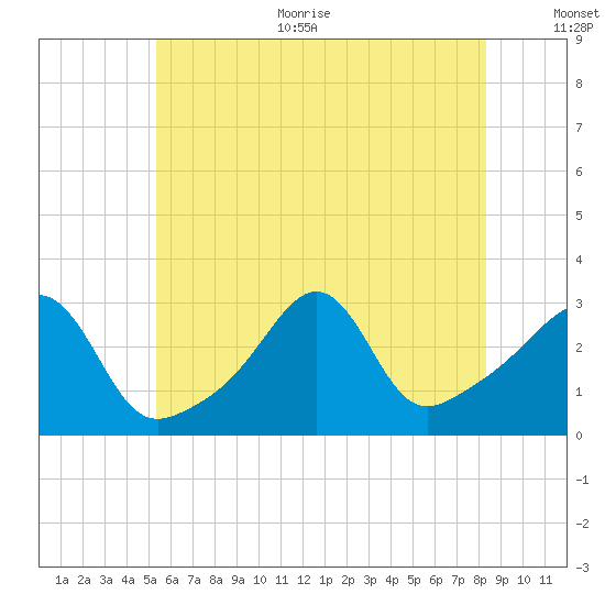 Newport tide chart for Thursday, July 11, 2024