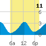 Newport tide chart for Thursday, July 11, 2024