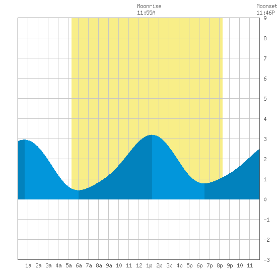 Newport tide chart for Friday, July 12, 2024