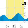 Newport tide chart for Monday, July 15, 2024