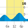Newport tide chart for Tuesday, July 16, 2024