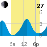 Newport tide chart for Saturday, July 27, 2024