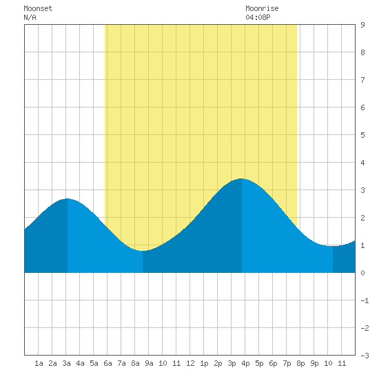 Newport tide chart for Wednesday, August 14, 2024