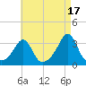 Newport tide chart for Saturday, August 17, 2024