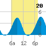 Newport tide chart for Tuesday, August 20, 2024