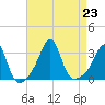 Newport tide chart for Friday, August 23, 2024