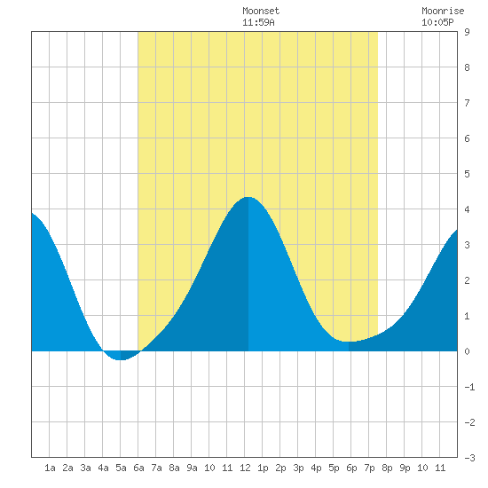 Newport tide chart for Saturday, August 24, 2024