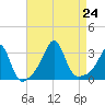 Newport tide chart for Saturday, August 24, 2024