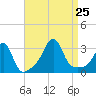 Newport tide chart for Sunday, August 25, 2024