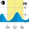 Newport tide chart for Monday, August 26, 2024