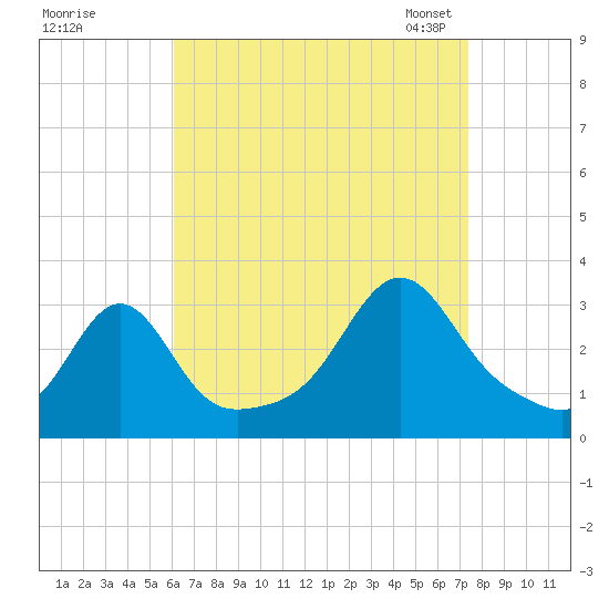 Newport tide chart for Wednesday, August 28, 2024