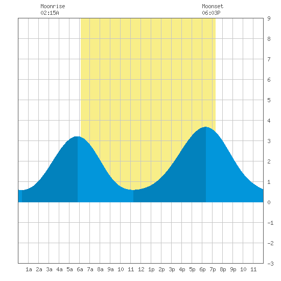 Newport tide chart for Friday, August 30, 2024