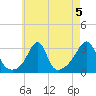 Newport tide chart for Monday, August 5, 2024