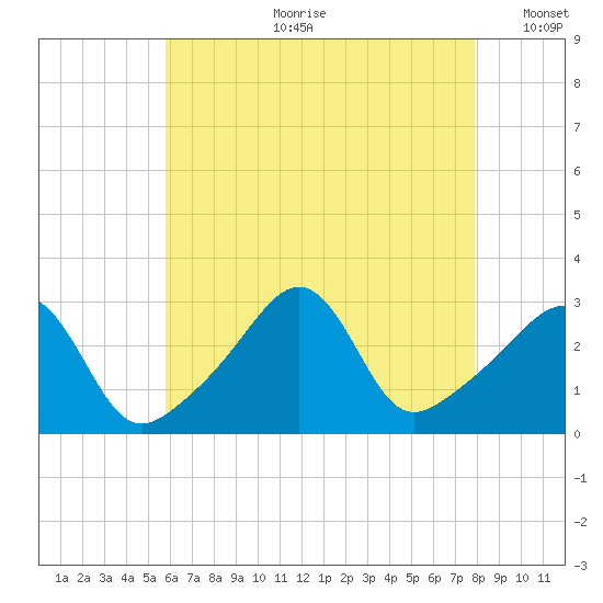 Newport tide chart for Friday, August 9, 2024