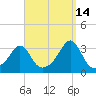 Newport tide chart for Saturday, September 14, 2024