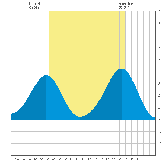 Newport tide chart for Sunday, September 15, 2024