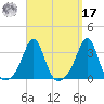Newport tide chart for Tuesday, September 17, 2024