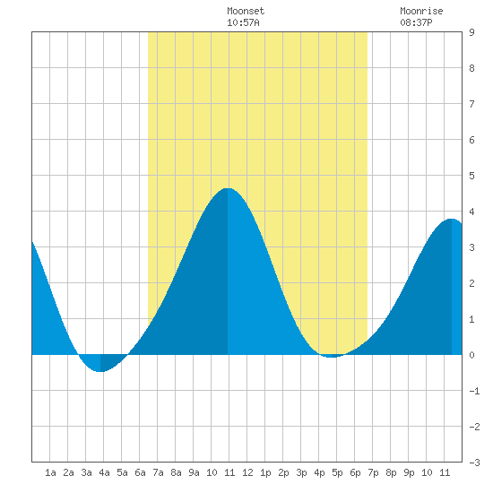 Newport tide chart for Saturday, September 21, 2024