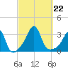 Newport tide chart for Sunday, September 22, 2024