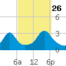 Newport tide chart for Thursday, September 26, 2024