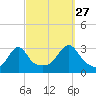 Newport tide chart for Friday, September 27, 2024