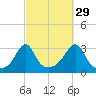 Newport tide chart for Sunday, September 29, 2024