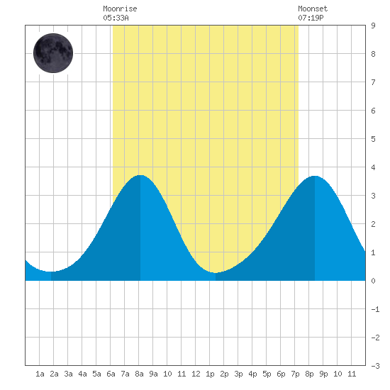 Newport tide chart for Monday, September 2, 2024