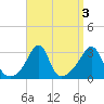 Newport tide chart for Tuesday, September 3, 2024