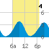 Newport tide chart for Wednesday, September 4, 2024
