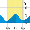 Newport tide chart for Monday, September 9, 2024