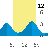 Newport tide chart for Saturday, October 12, 2024