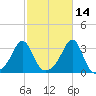 Newport tide chart for Monday, October 14, 2024