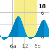 Newport tide chart for Friday, October 18, 2024