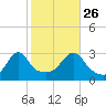 Newport tide chart for Saturday, October 26, 2024